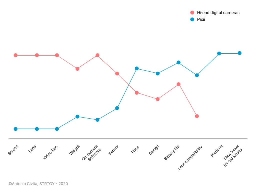 Blue Ocean Strategy - Strategic Framework - Antonio Civita 2020  