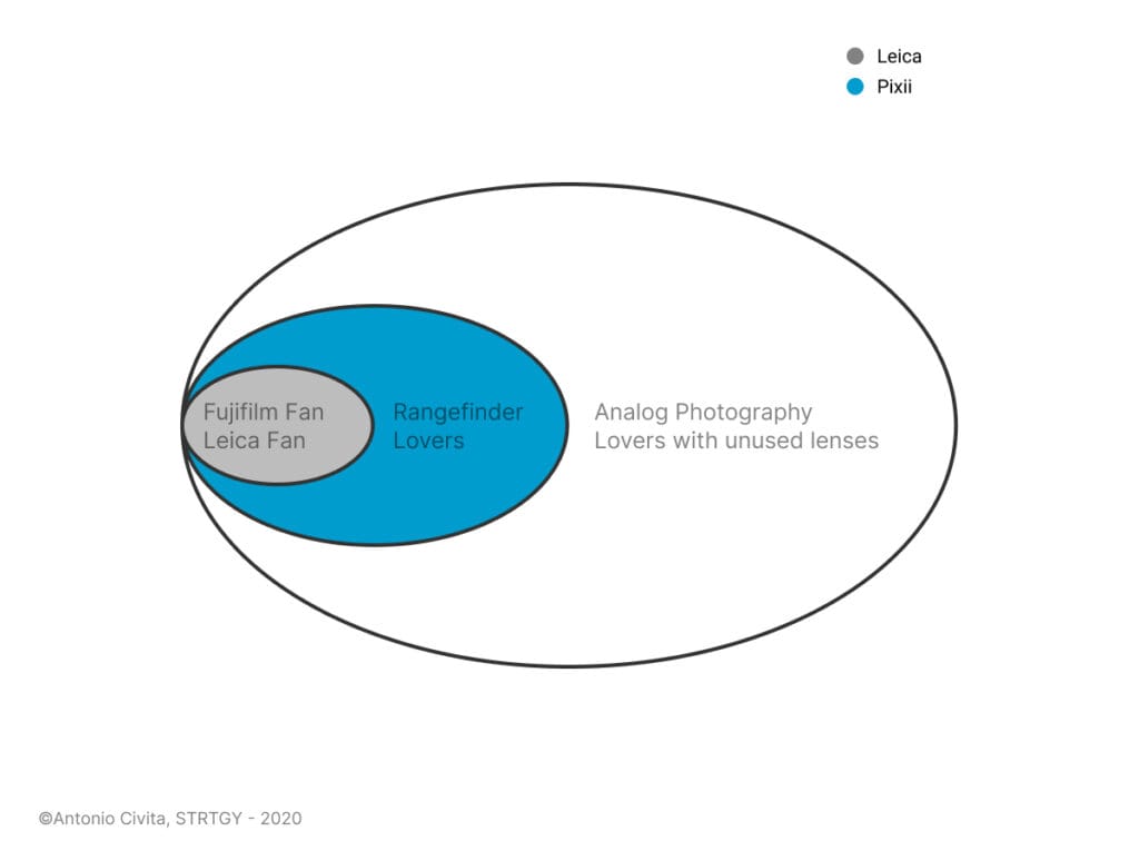 Blue Ocean Strategy - Three levels of customers - Antonio Civita 2020  